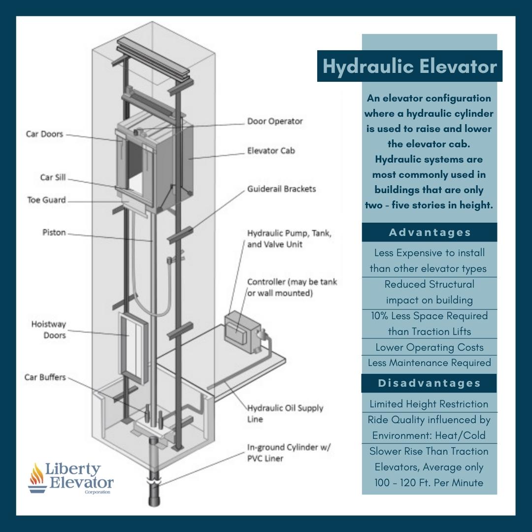 Elevator Hydraulic System